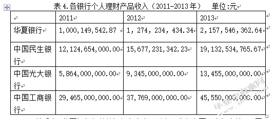 华夏银行个人理财产品研究