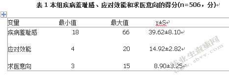 社区女性尿失禁患者疾病困扰及影响因素分析