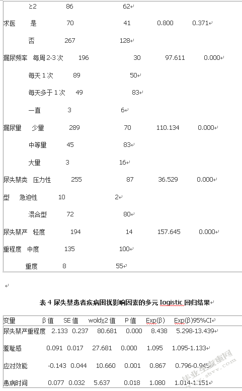 社区女性尿失禁患者疾病困扰及影响因素分析