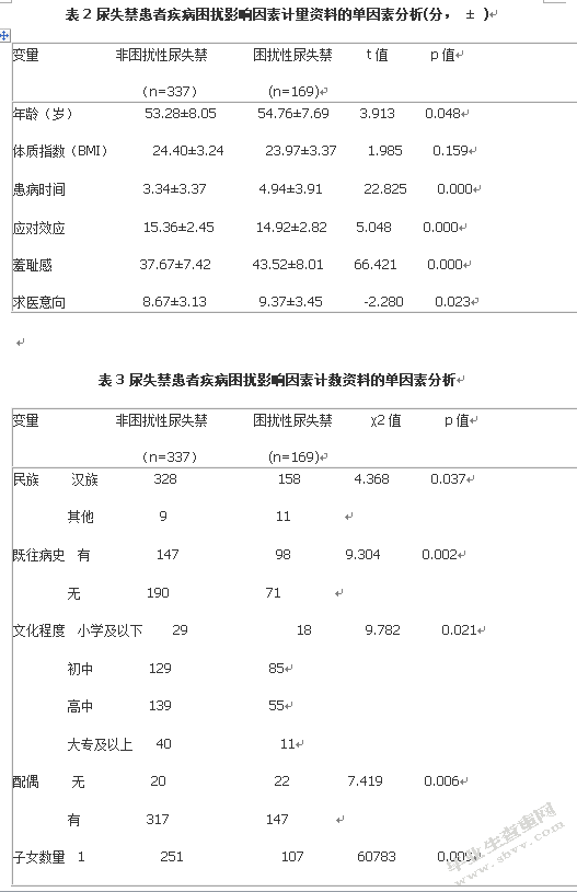 社区女性尿失禁患者疾病困扰及影响因素分析