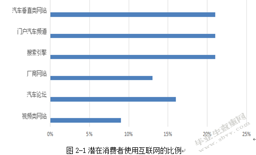 汽车销售业O2O运营模式分析