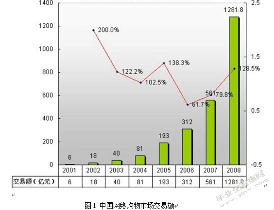 基于大学生网店营销现状和问题及对策的研究