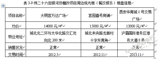 房地产开发项目定位的理论与实践