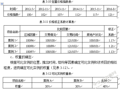 房地产开发项目定位的理论与实践