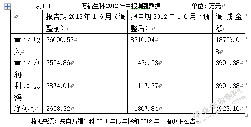 上市公司会计造假的动机及手段实证探讨