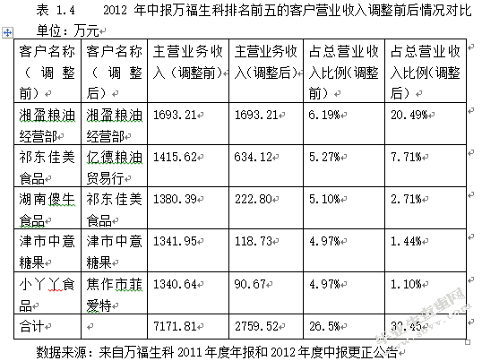 上市公司会计造假的动机及手段实证探讨