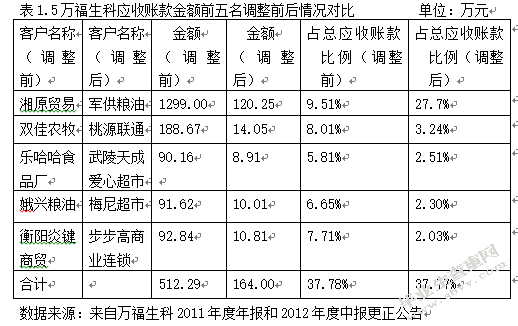 上市公司会计造假的动机及手段实证探讨