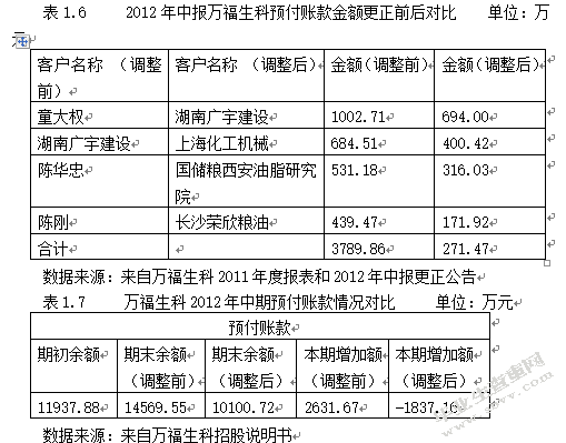 上市公司会计造假的动机及手段实证探讨