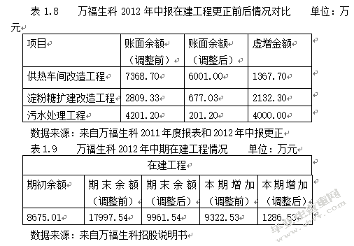 上市公司会计造假的动机及手段实证探讨