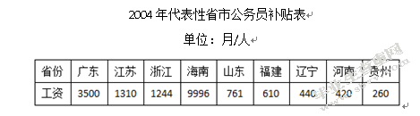 中国公务员工资制度改革