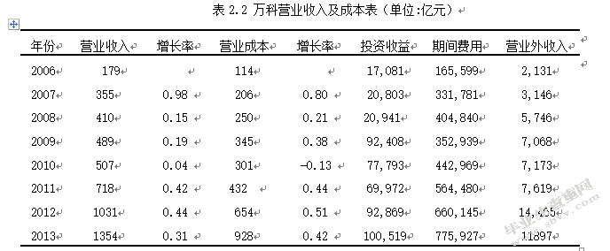 万科企业股份有限公司财务可持续增长研究