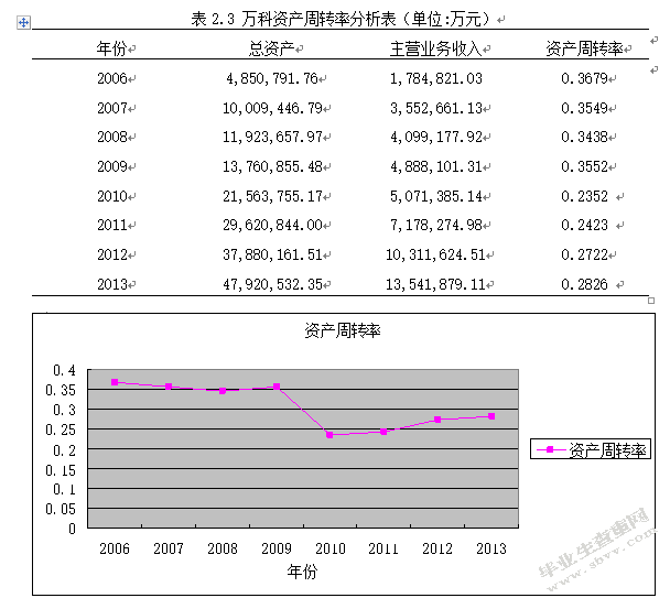 万科企业股份有限公司财务可持续增长研究