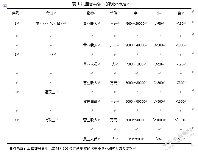 中小企业融资问题及对策研究
