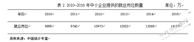 中小企业融资问题及对策研究