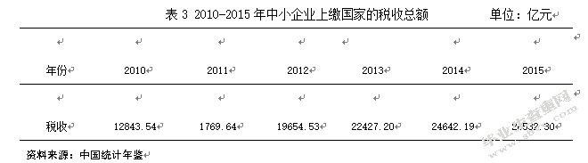 中小企业融资问题及对策研究