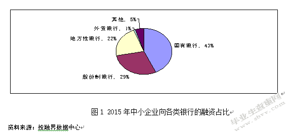 中小企业融资问题及对策研究