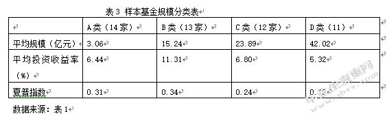 基金规模与基金业绩的关系