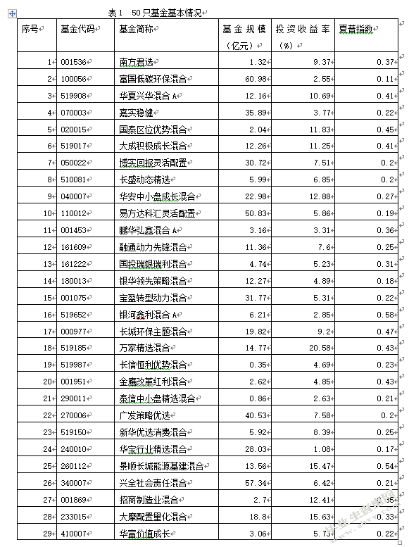 基金规模与基金业绩的关系