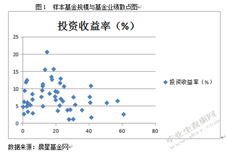 基金规模与基金业绩的关系