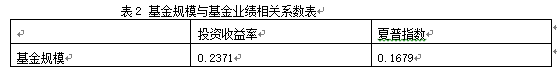 基金规模与基金业绩的关系