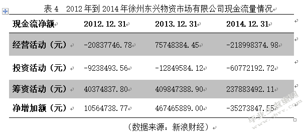 中小企业财务风险的成因与防范措施—以徐州东兴物资市场有限公司