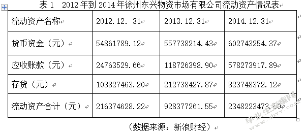 中小企业财务风险的成因与防范措施—以徐州东兴物资市场有限公司