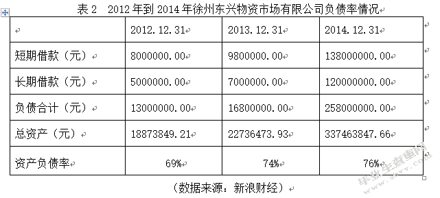 中小企业财务风险的成因与防范措施—以徐州东兴物资市场有限公司
