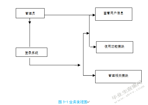 基于JSP的仓库管理系统的设计与实现
