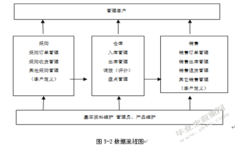 基于JSP的仓库管理系统的设计与实现