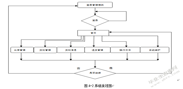 基于JSP的仓库管理系统的设计与实现