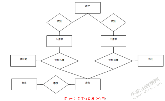 基于JSP的仓库管理系统的设计与实现