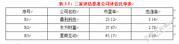 基于EVA模型的高科技创业板上市公司价值评估研究