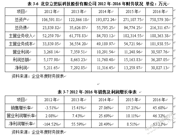 基于EVA模型的高科技创业板上市公司价值评估研究