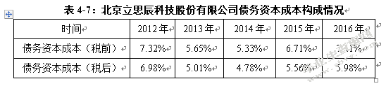 基于EVA模型的高科技创业板上市公司价值评估研究