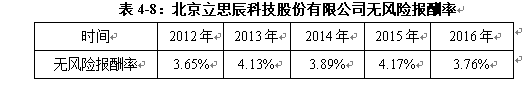 基于EVA模型的高科技创业板上市公司价值评估研究