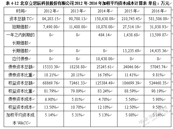 基于EVA模型的高科技创业板上市公司价值评估研究
