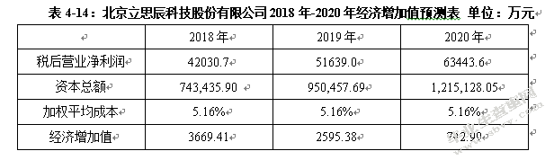基于EVA模型的高科技创业板上市公司价值评估研究