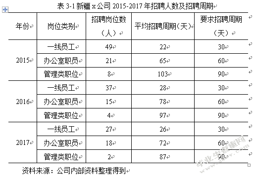 新疆x公司员工招聘策略探讨