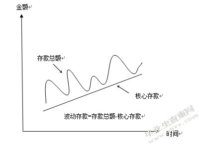 东莞银行核心存款估算与流动性管理研究