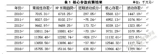 东莞银行核心存款估算与流动性管理研究