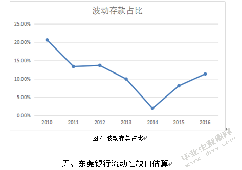 东莞银行核心存款估算与流动性管理研究