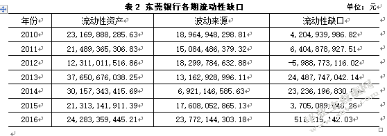 东莞银行核心存款估算与流动性管理研究