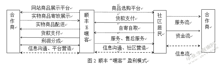 大型民营企业商业模式研究——以“嘿客”为例