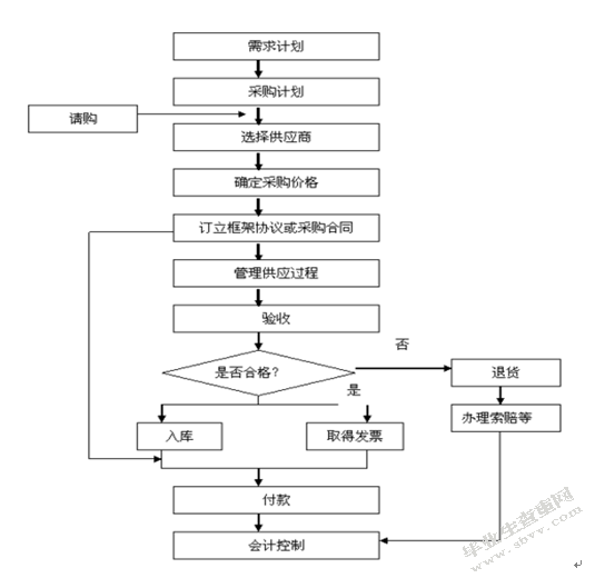 浅谈双汇集团采购业务内部控制的问题及改进对策