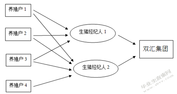浅谈双汇集团采购业务内部控制的问题及改进对策