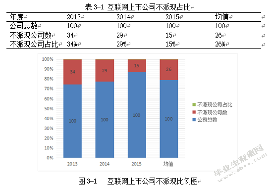 互联网行业上市公司现金股利政策影响因素分析