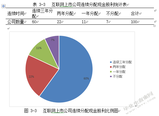 互联网行业上市公司现金股利政策影响因素分析