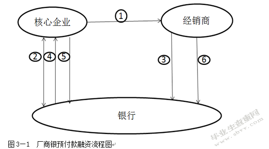 C银行开展供应链融资研究
