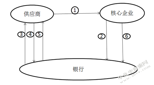 C银行开展供应链融资研究