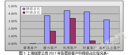 上海链家客户管理关系研究